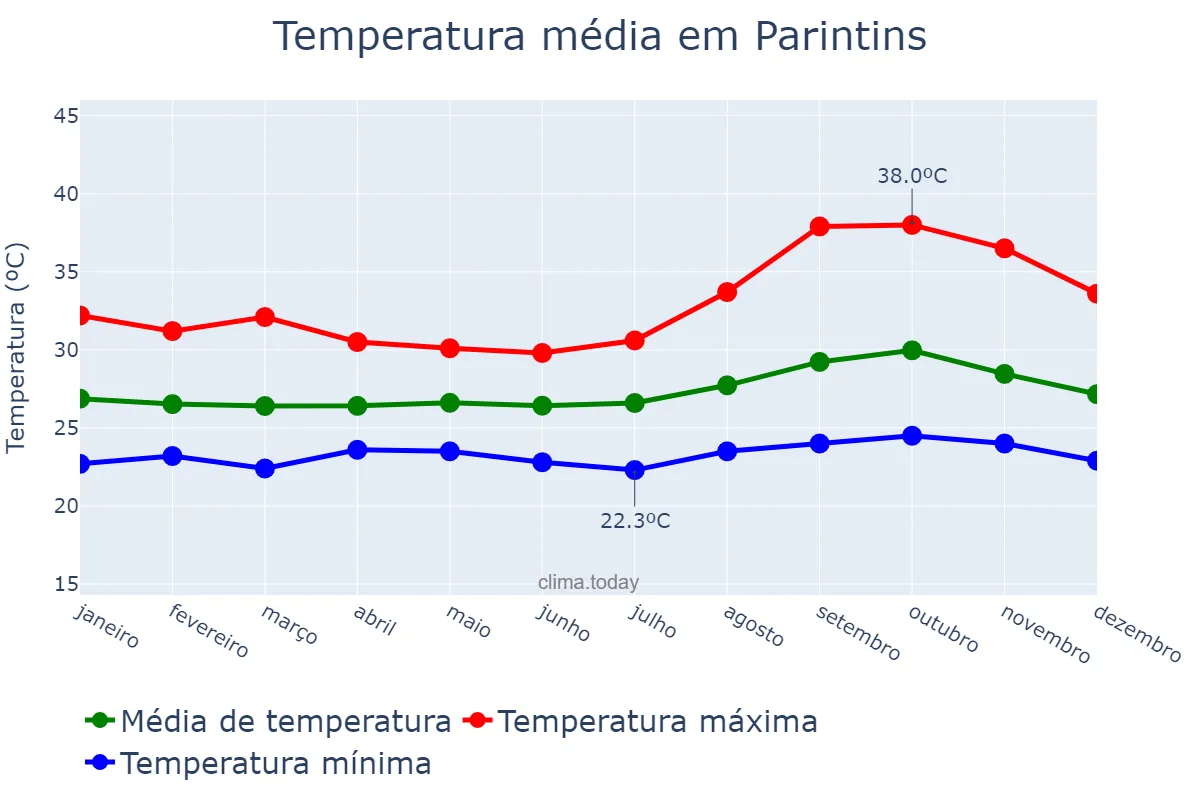 Temperatura anual em Parintins, AM, BR