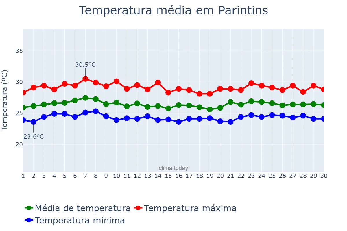 Temperatura em abril em Parintins, AM, BR