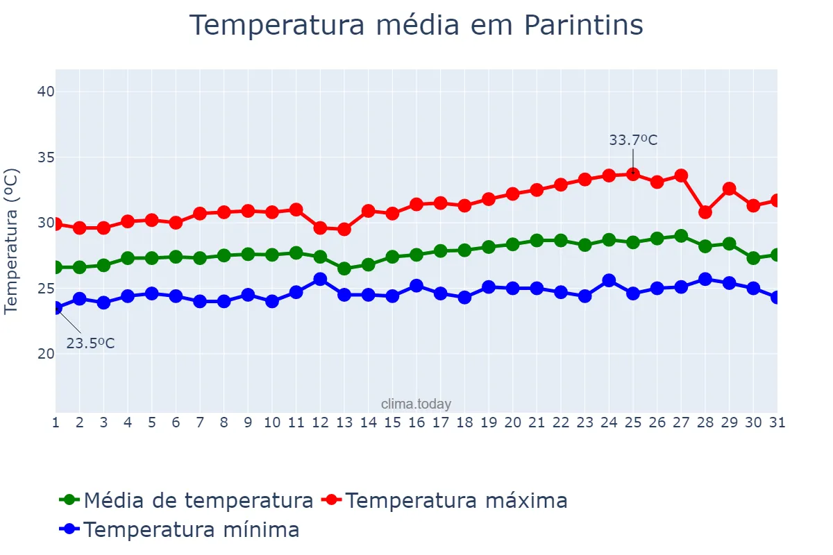 Temperatura em agosto em Parintins, AM, BR