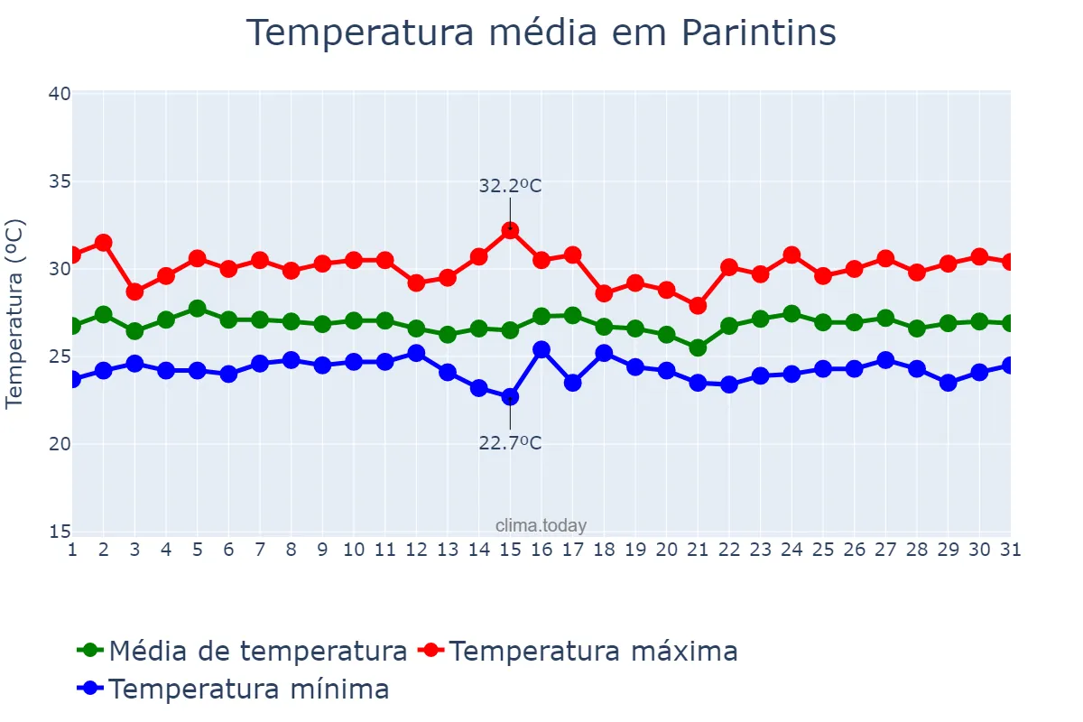 Temperatura em janeiro em Parintins, AM, BR