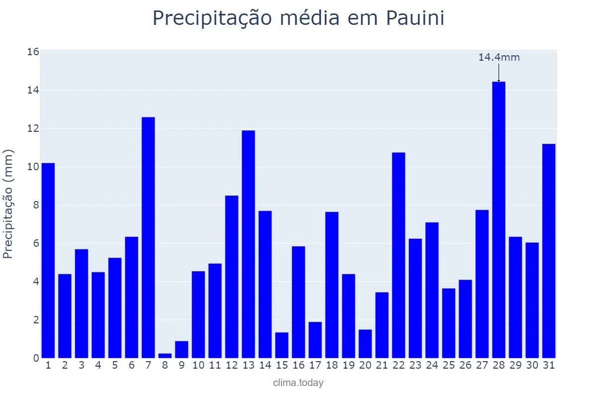 Precipitação em janeiro em Pauini, AM, BR