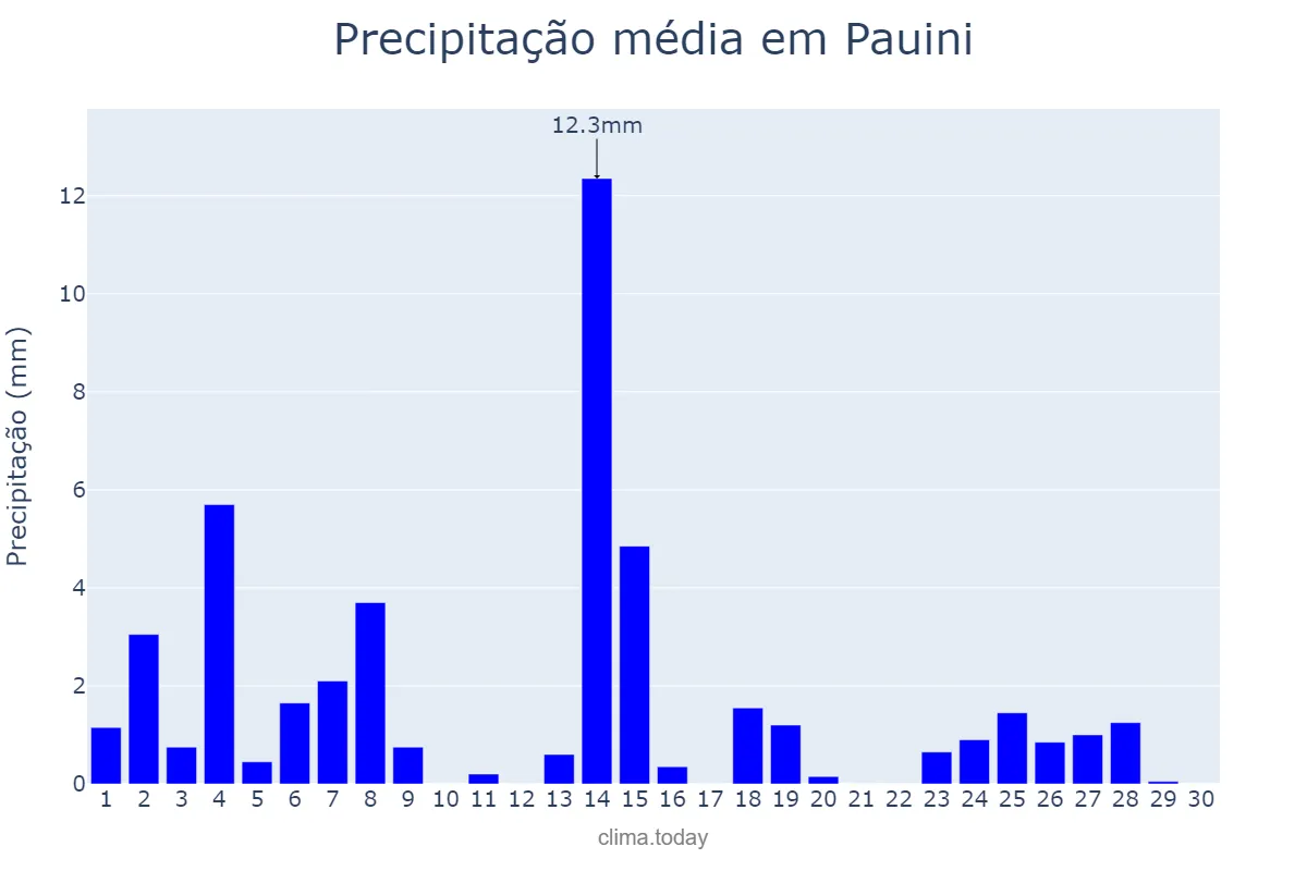 Precipitação em junho em Pauini, AM, BR