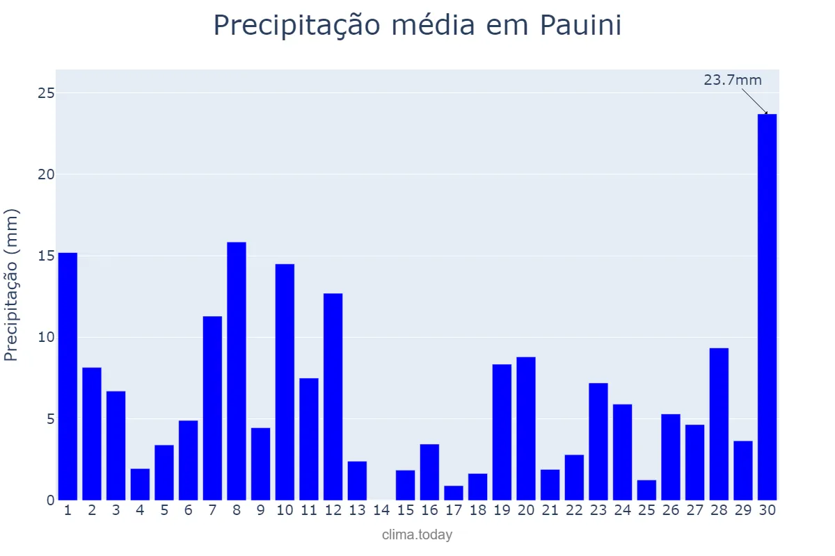 Precipitação em novembro em Pauini, AM, BR