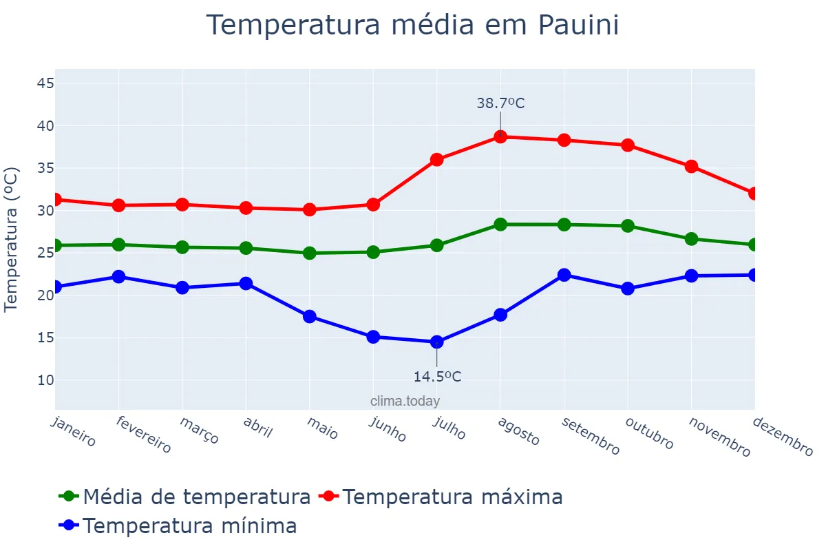 Temperatura anual em Pauini, AM, BR
