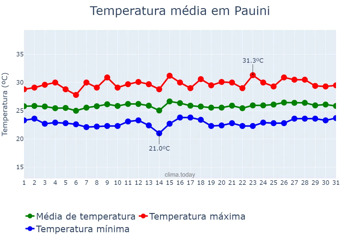 Temperatura em janeiro em Pauini, AM, BR