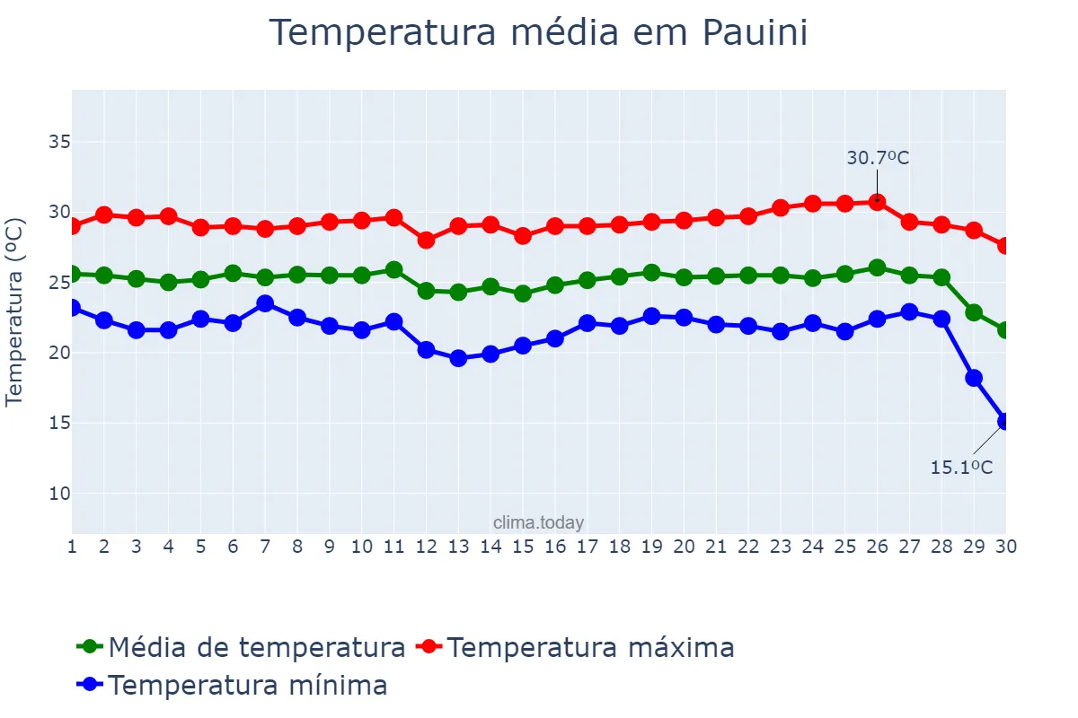 Temperatura em junho em Pauini, AM, BR