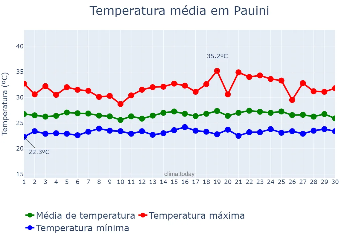Temperatura em novembro em Pauini, AM, BR