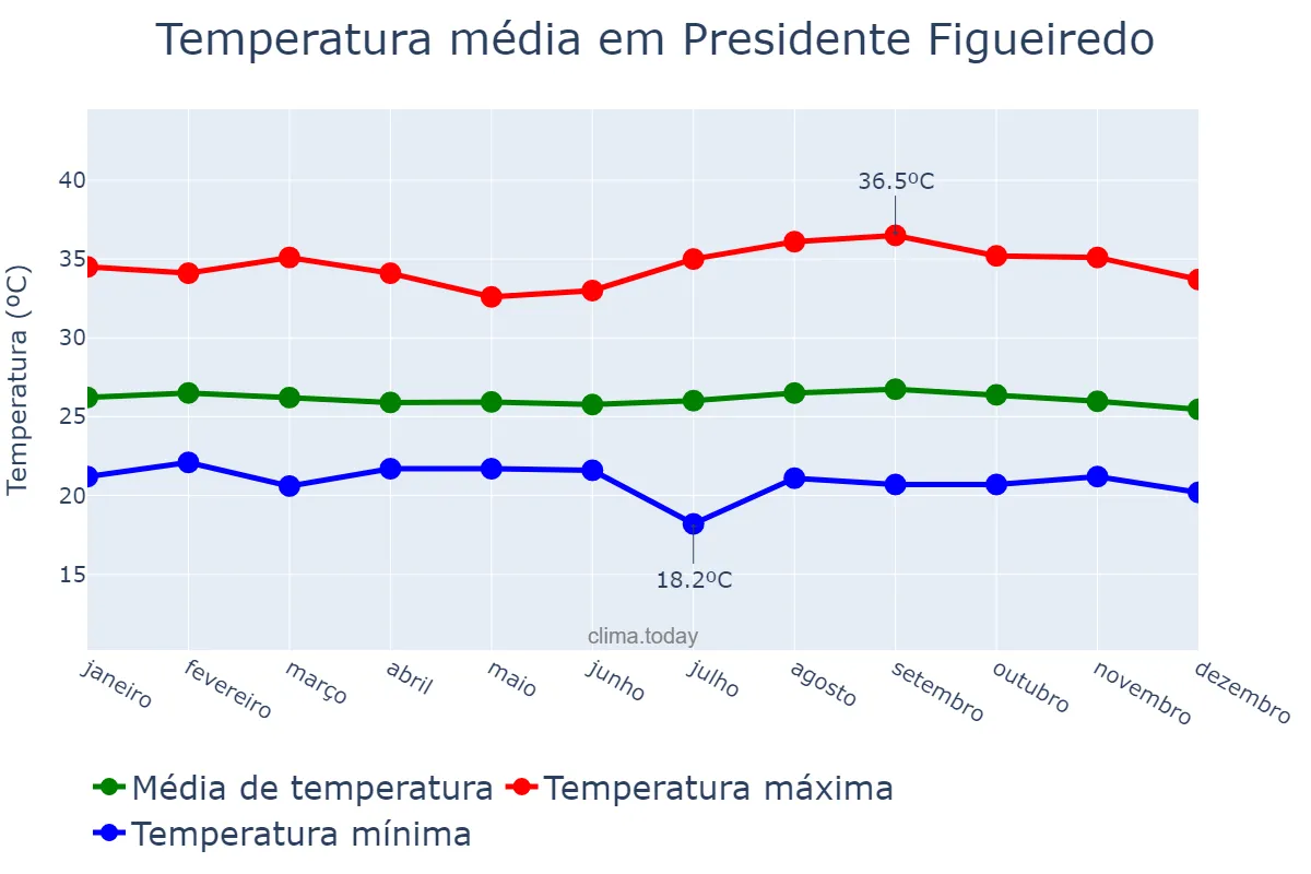 Temperatura anual em Presidente Figueiredo, AM, BR