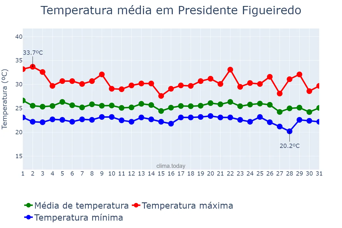 Temperatura em dezembro em Presidente Figueiredo, AM, BR