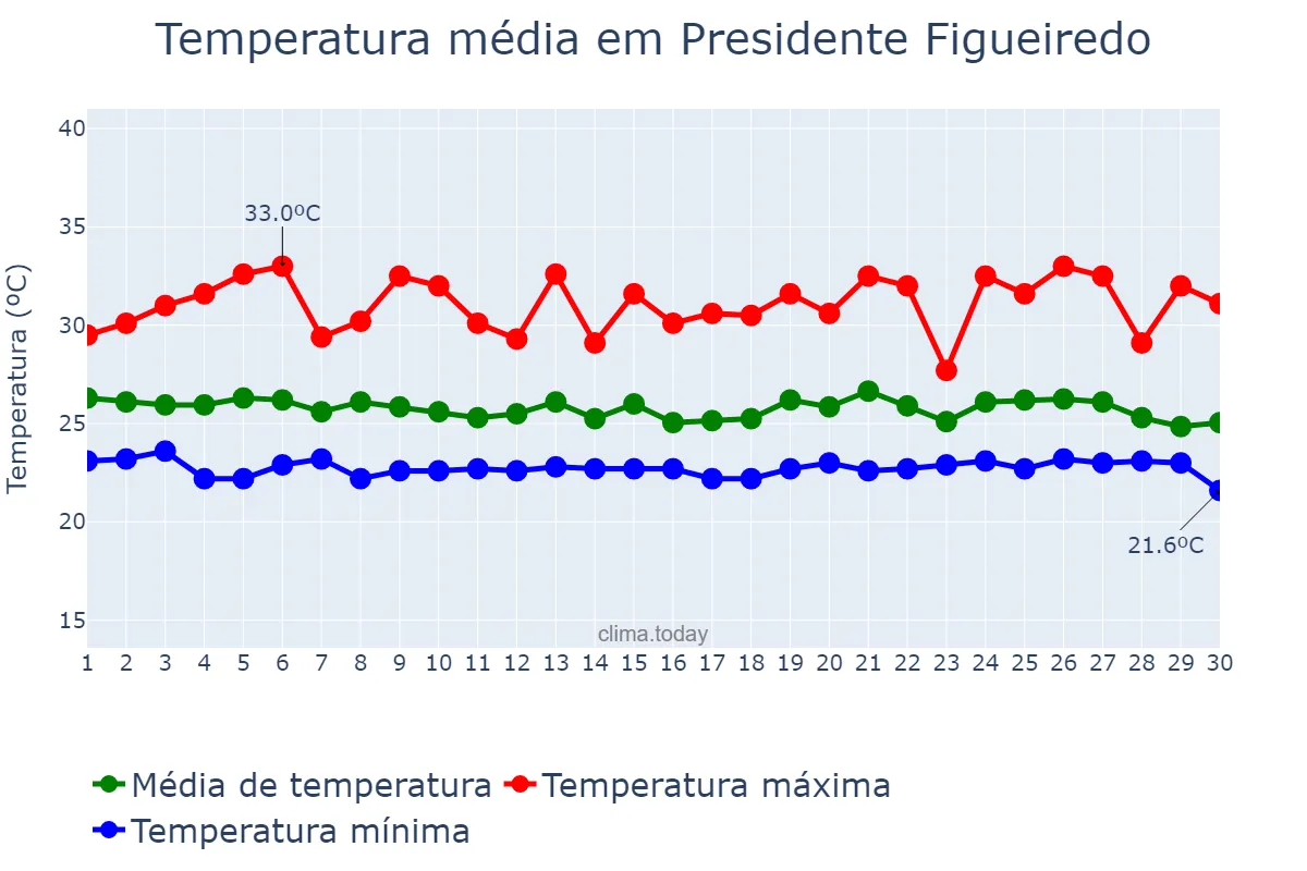 Temperatura em junho em Presidente Figueiredo, AM, BR