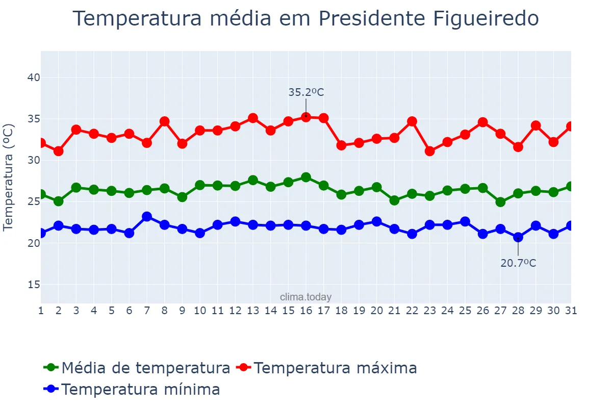 Temperatura em outubro em Presidente Figueiredo, AM, BR