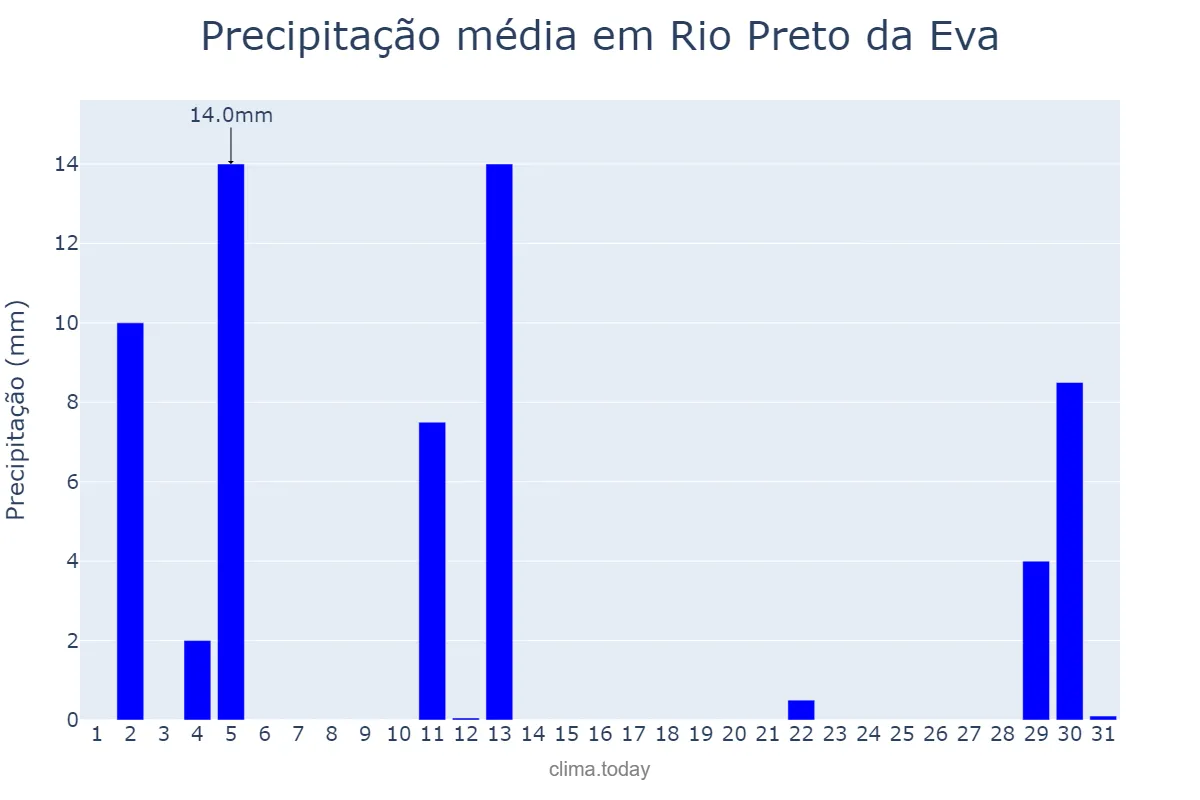 Precipitação em agosto em Rio Preto da Eva, AM, BR
