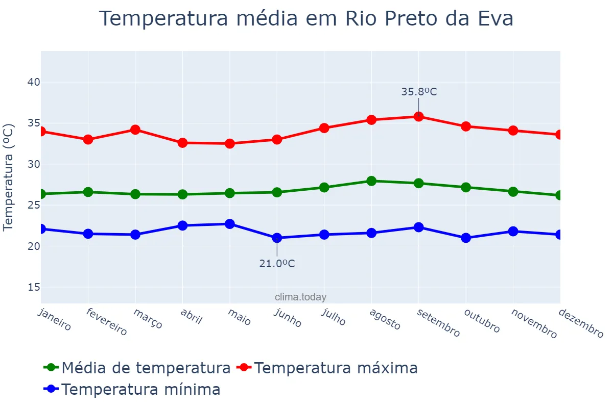 Temperatura anual em Rio Preto da Eva, AM, BR