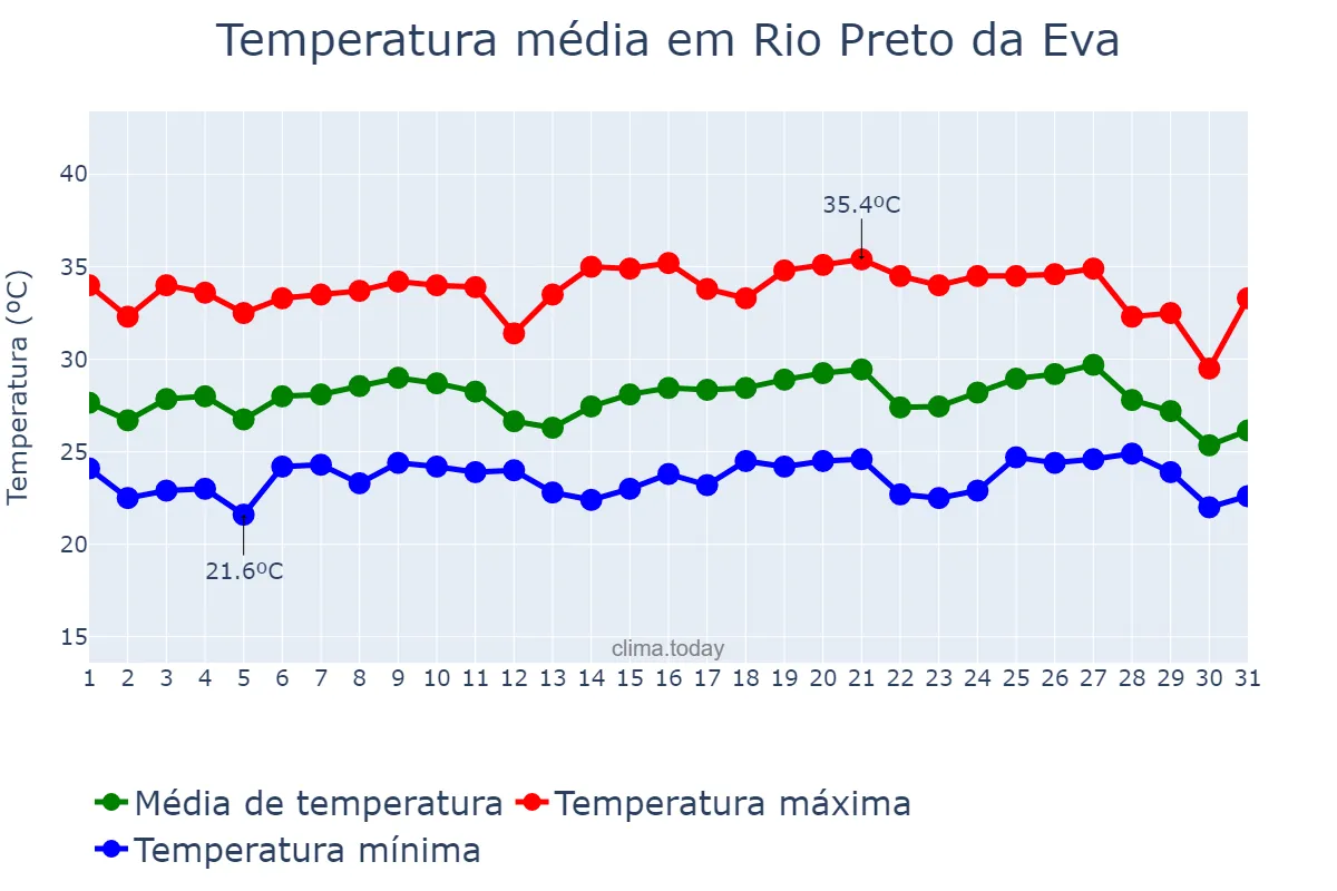 Temperatura em agosto em Rio Preto da Eva, AM, BR