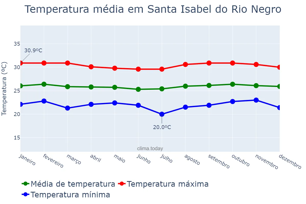 Temperatura anual em Santa Isabel do Rio Negro, AM, BR