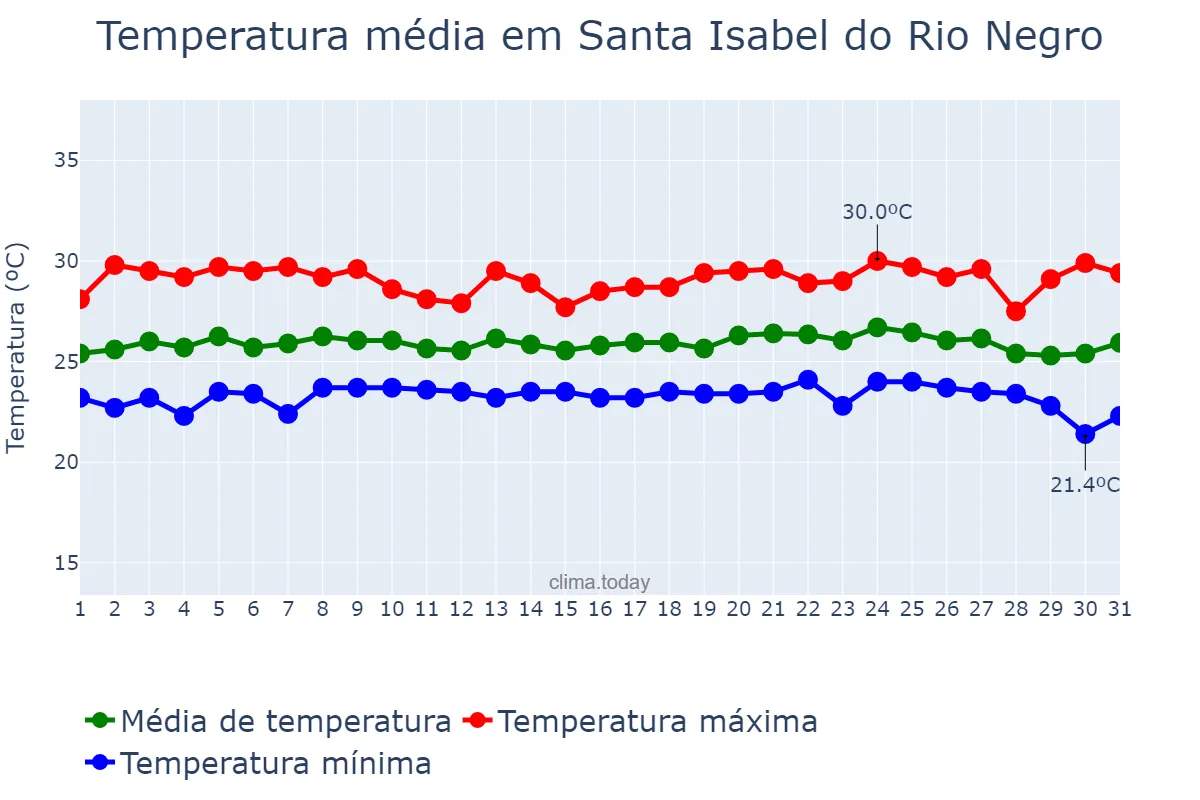 Temperatura em dezembro em Santa Isabel do Rio Negro, AM, BR