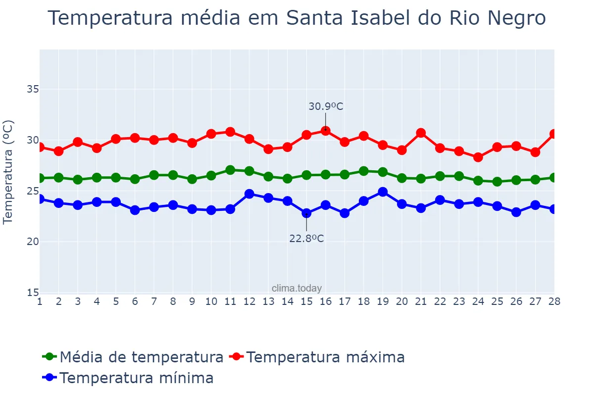 Temperatura em fevereiro em Santa Isabel do Rio Negro, AM, BR