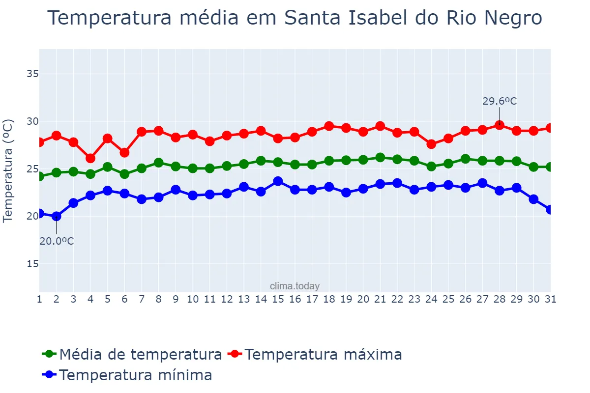 Temperatura em julho em Santa Isabel do Rio Negro, AM, BR