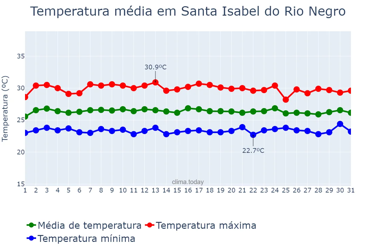 Temperatura em outubro em Santa Isabel do Rio Negro, AM, BR