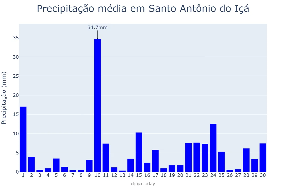 Precipitação em setembro em Santo Antônio do Içá, AM, BR
