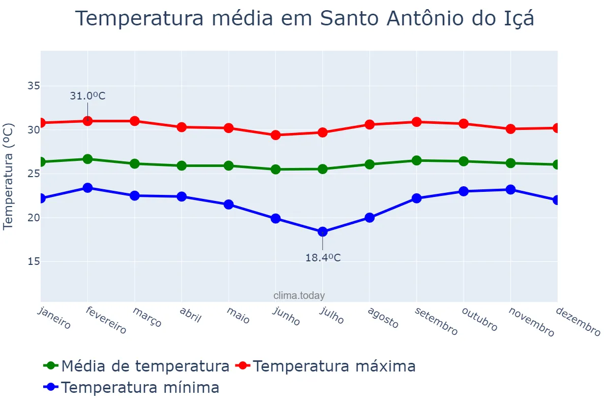 Temperatura anual em Santo Antônio do Içá, AM, BR