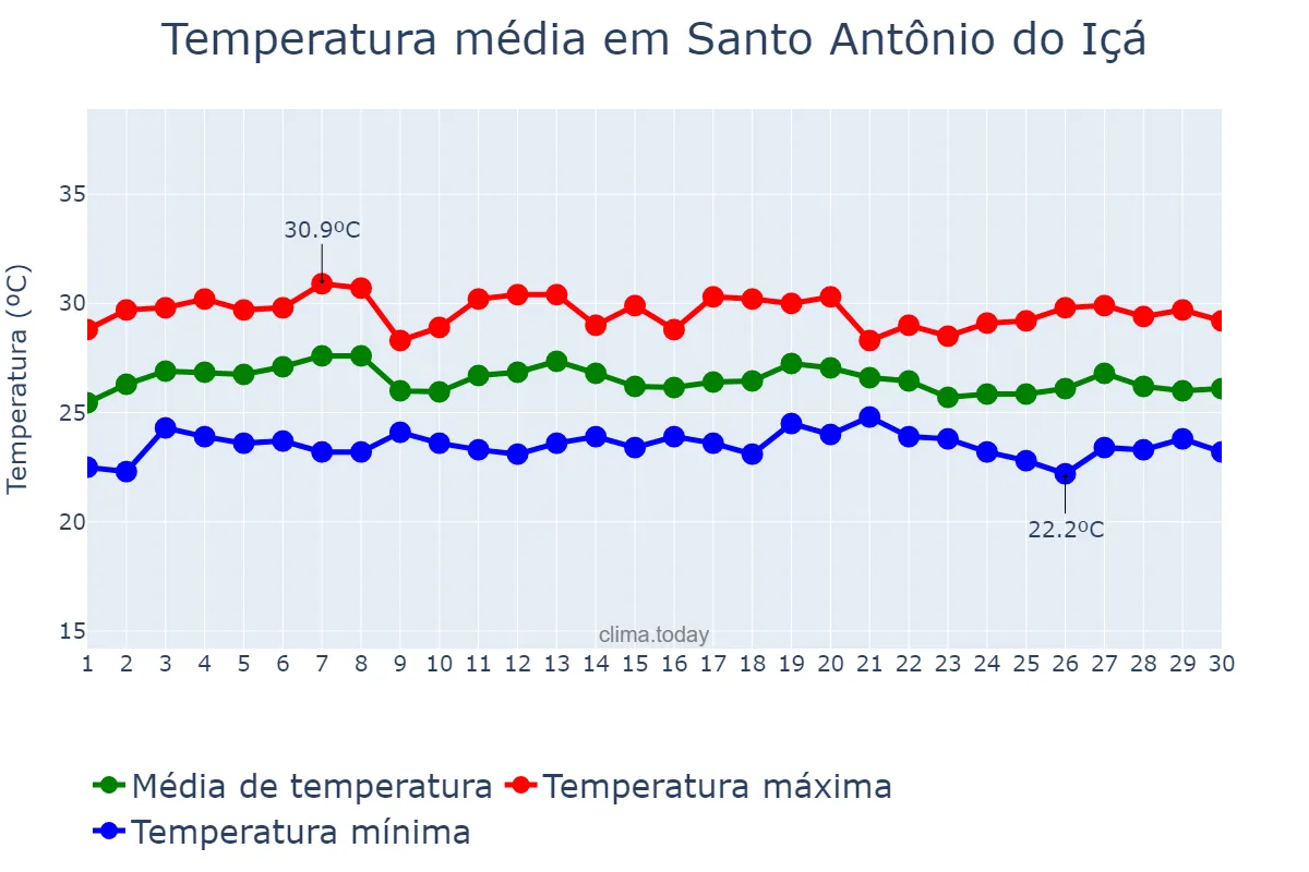 Temperatura em setembro em Santo Antônio do Içá, AM, BR