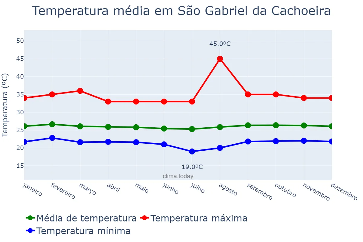 Temperatura anual em São Gabriel da Cachoeira, AM, BR