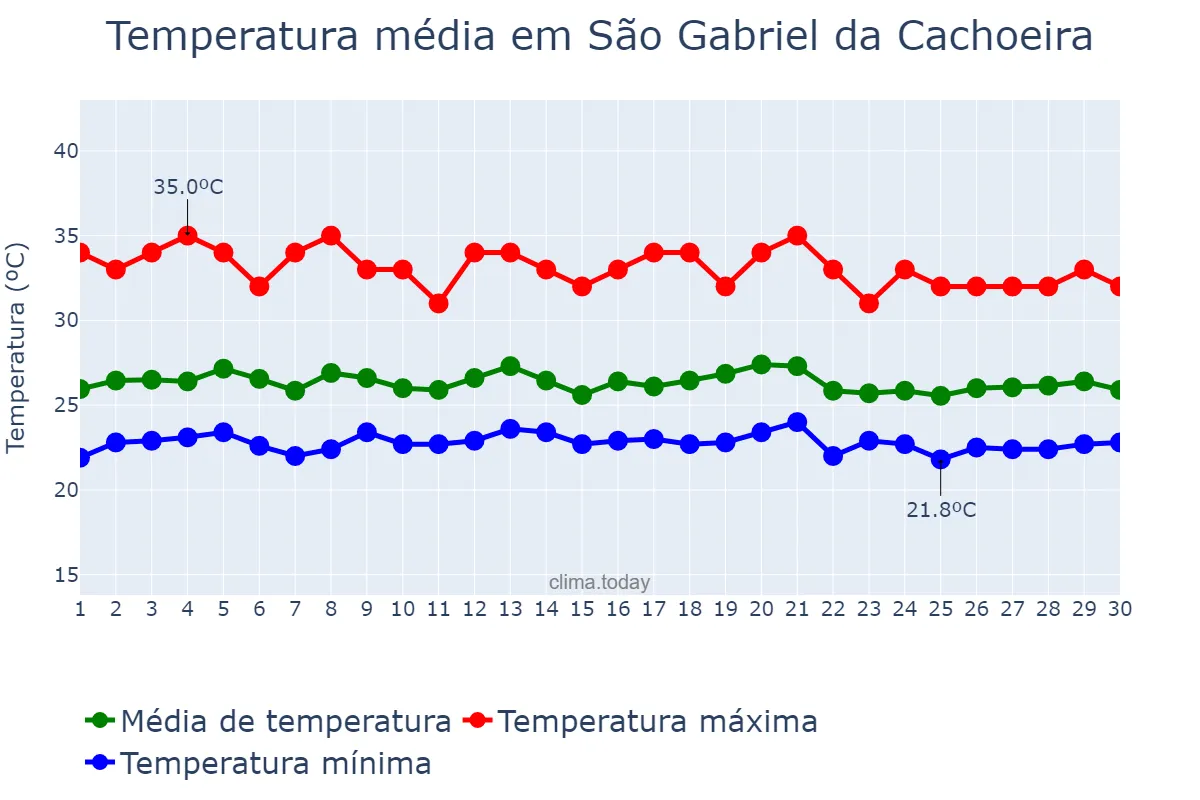 Temperatura em setembro em São Gabriel da Cachoeira, AM, BR
