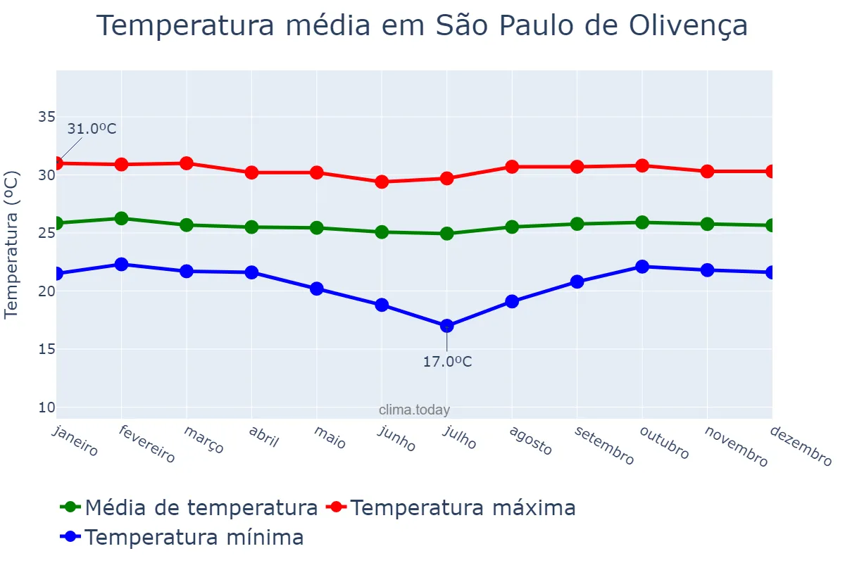 Temperatura anual em São Paulo de Olivença, AM, BR