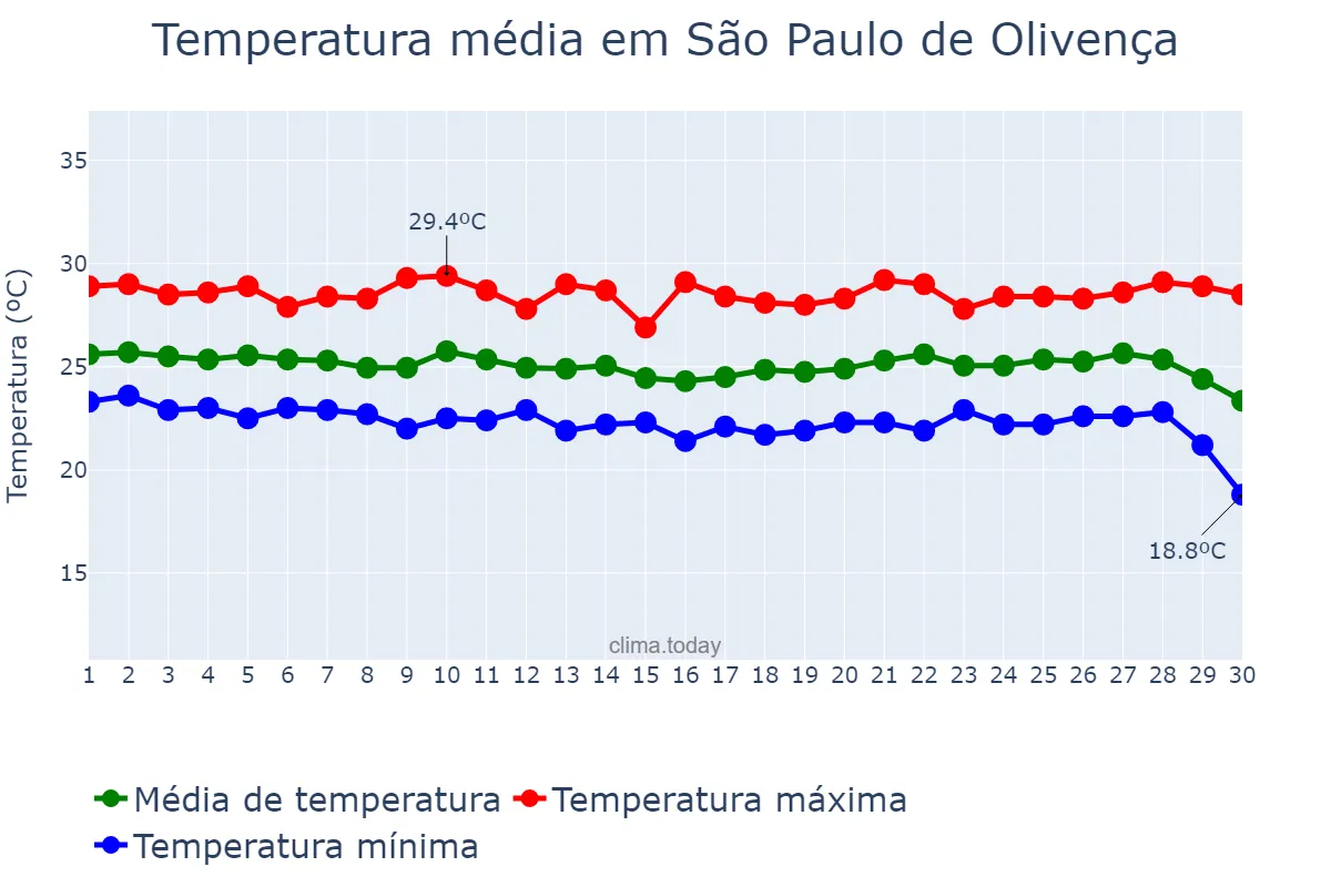Temperatura em junho em São Paulo de Olivença, AM, BR