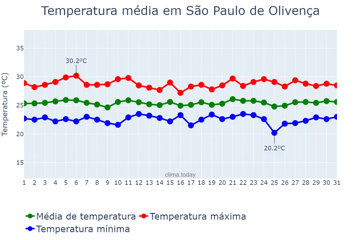 Temperatura em maio em São Paulo de Olivença, AM, BR