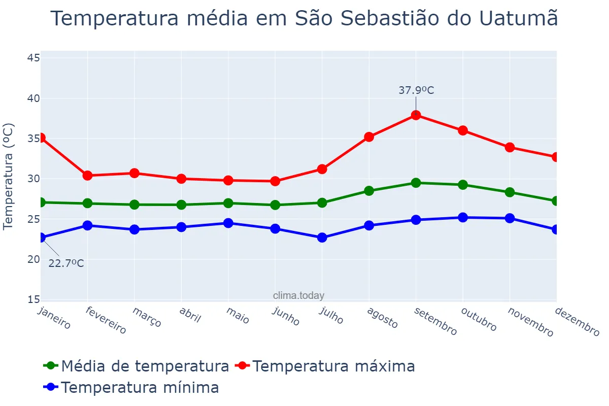 Temperatura anual em São Sebastião do Uatumã, AM, BR