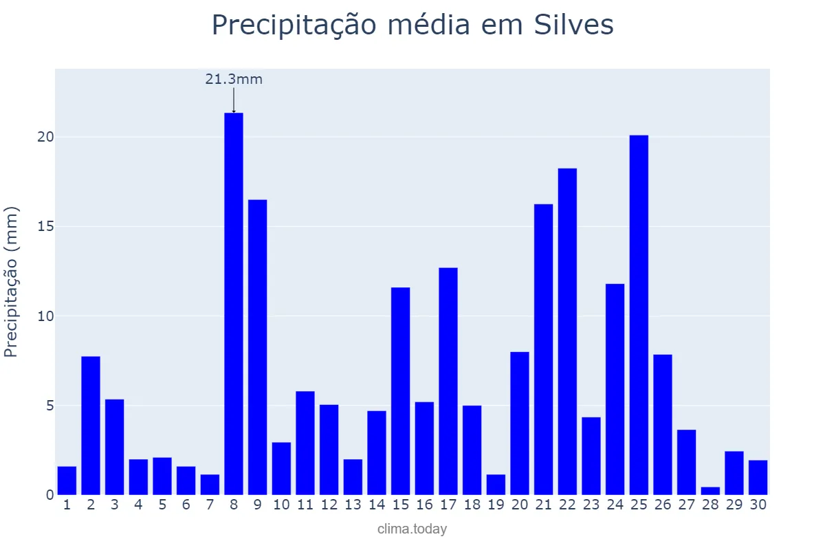 Precipitação em novembro em Silves, AM, BR