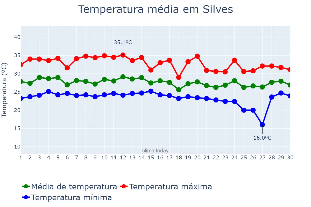 Temperatura em novembro em Silves, AM, BR