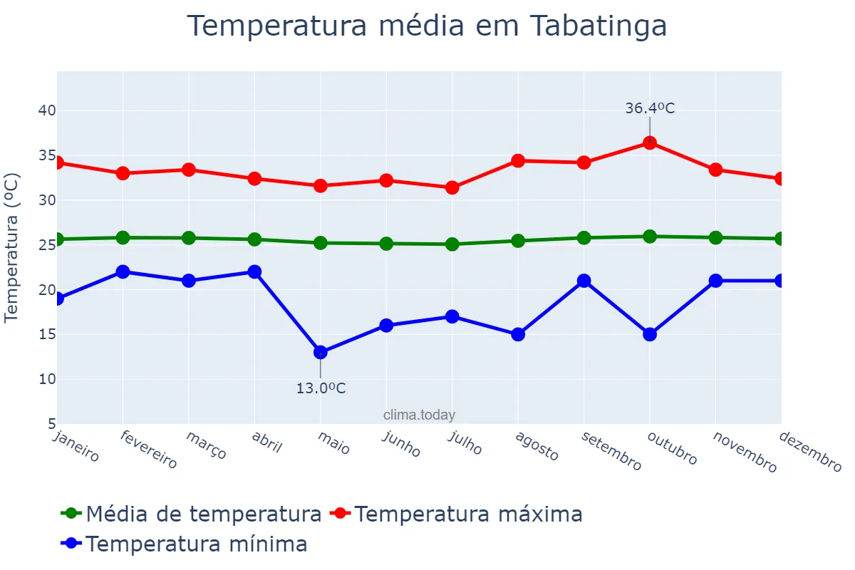 Temperatura anual em Tabatinga, AM, BR