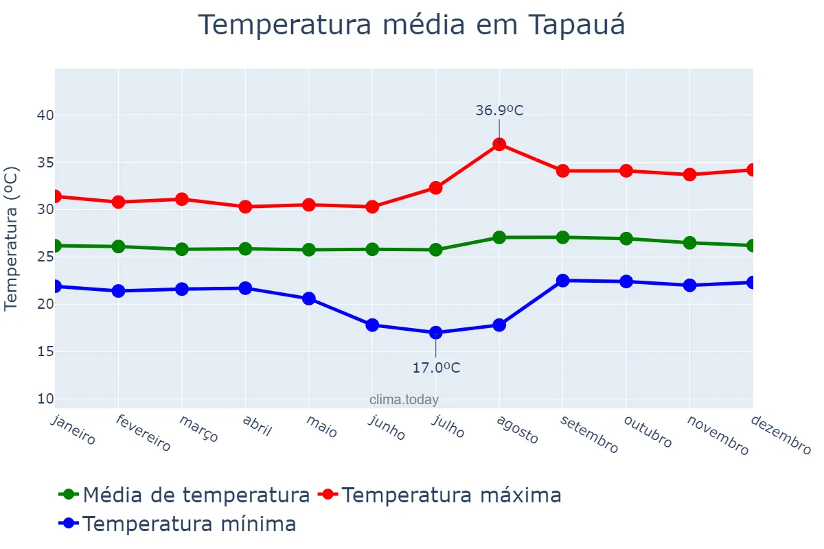 Temperatura anual em Tapauá, AM, BR