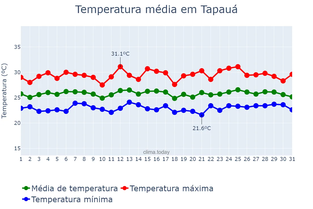 Temperatura em marco em Tapauá, AM, BR