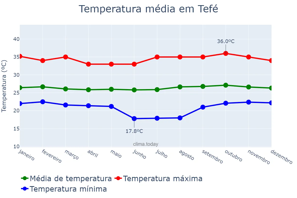 Temperatura anual em Tefé, AM, BR