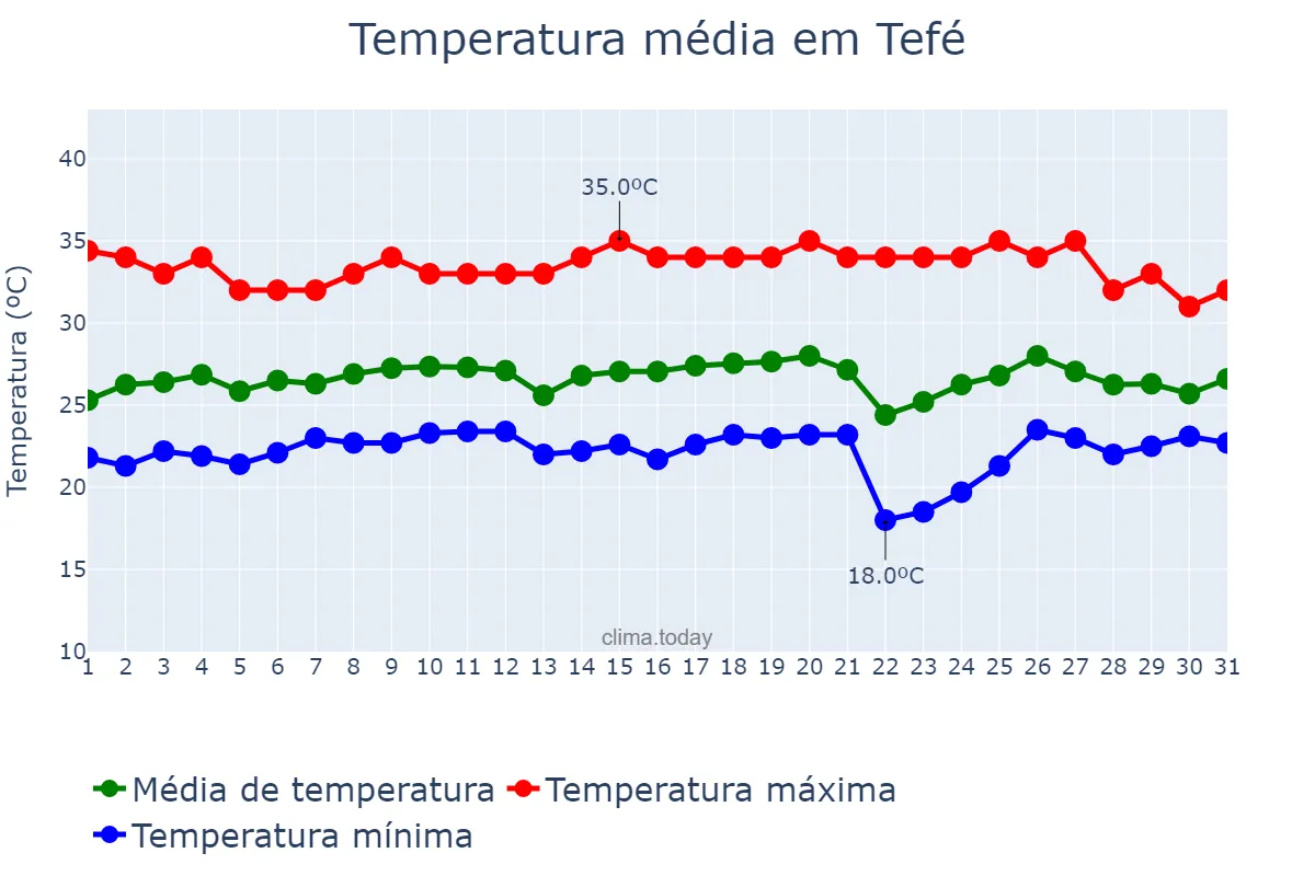 Temperatura em agosto em Tefé, AM, BR
