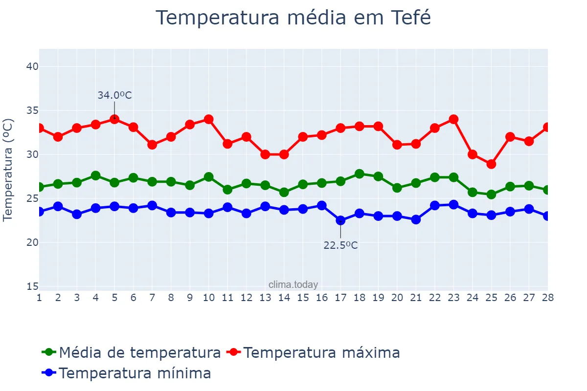 Temperatura em fevereiro em Tefé, AM, BR
