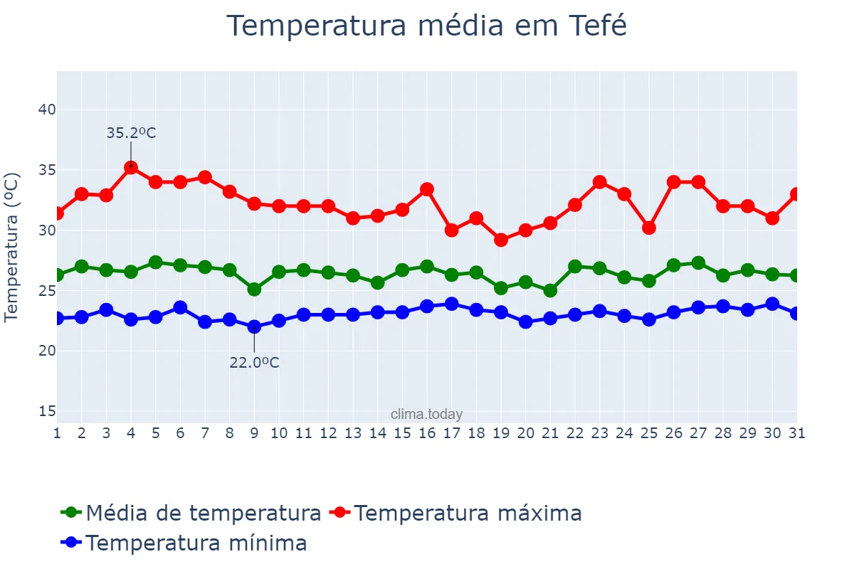Temperatura em janeiro em Tefé, AM, BR