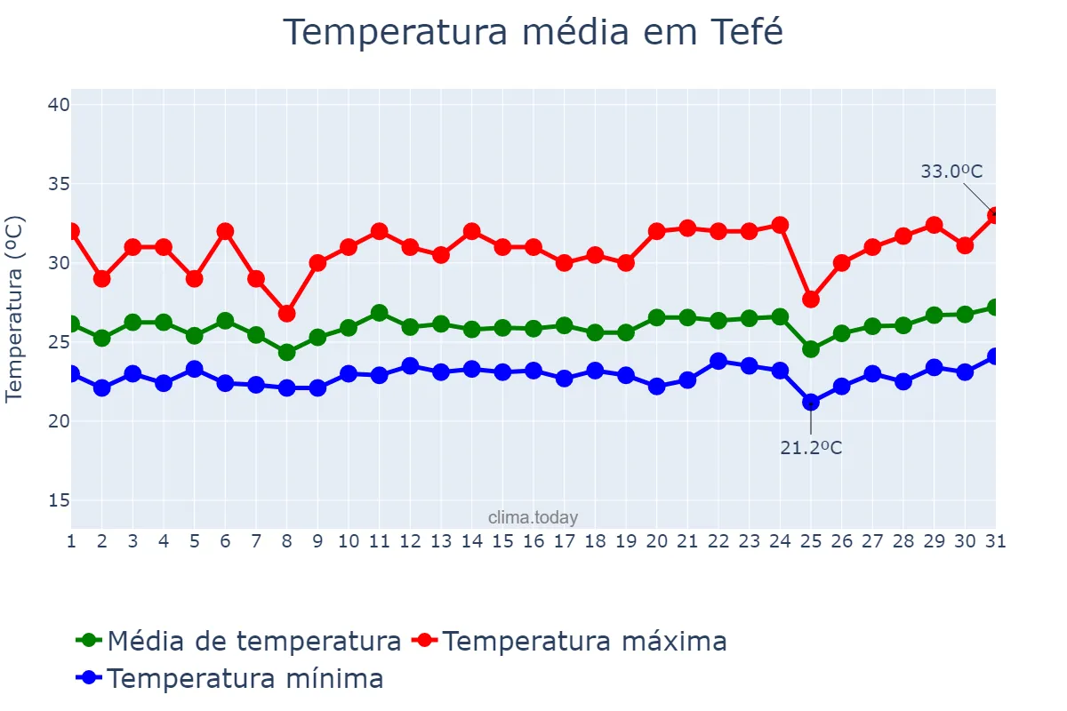 Temperatura em maio em Tefé, AM, BR