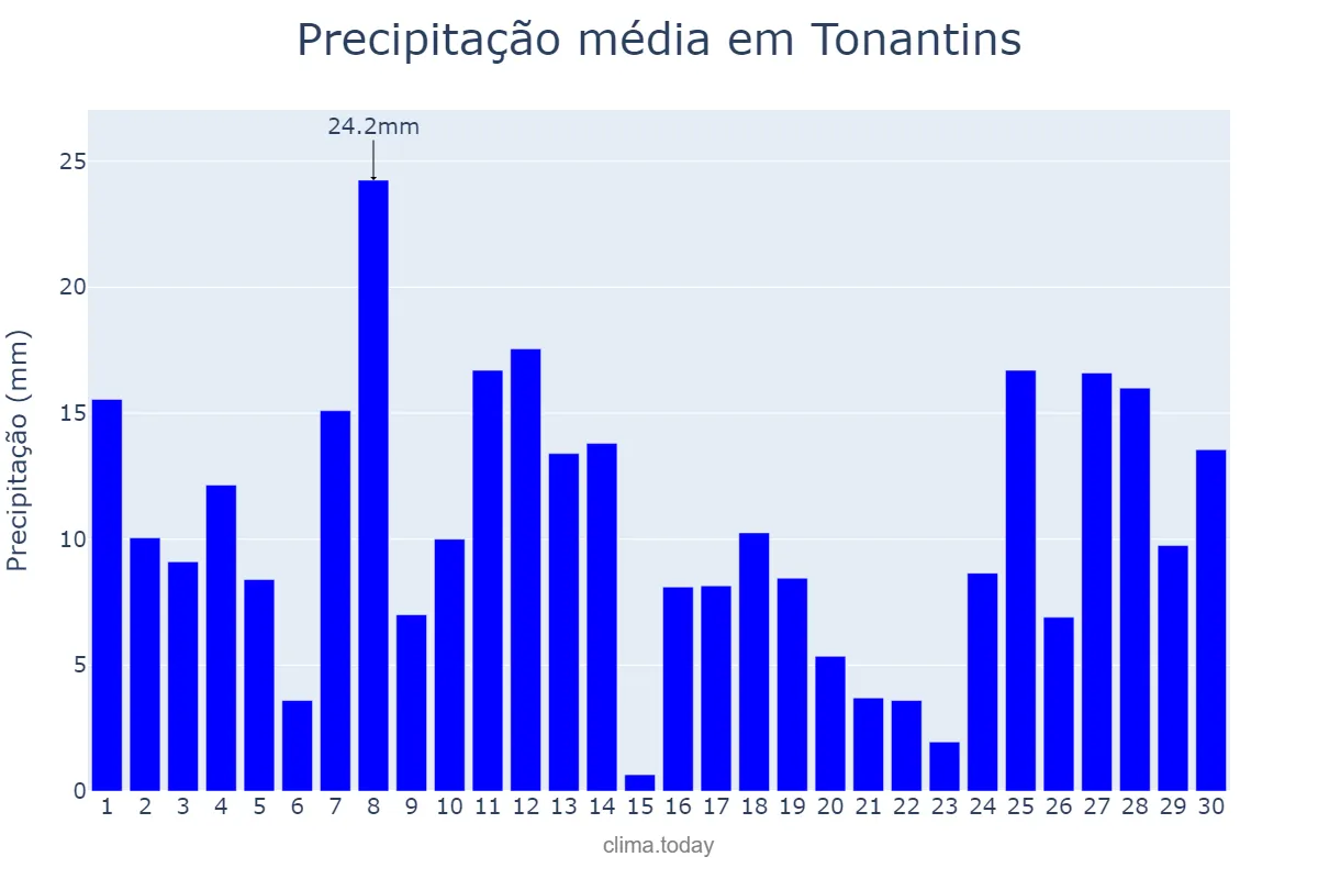 Precipitação em abril em Tonantins, AM, BR