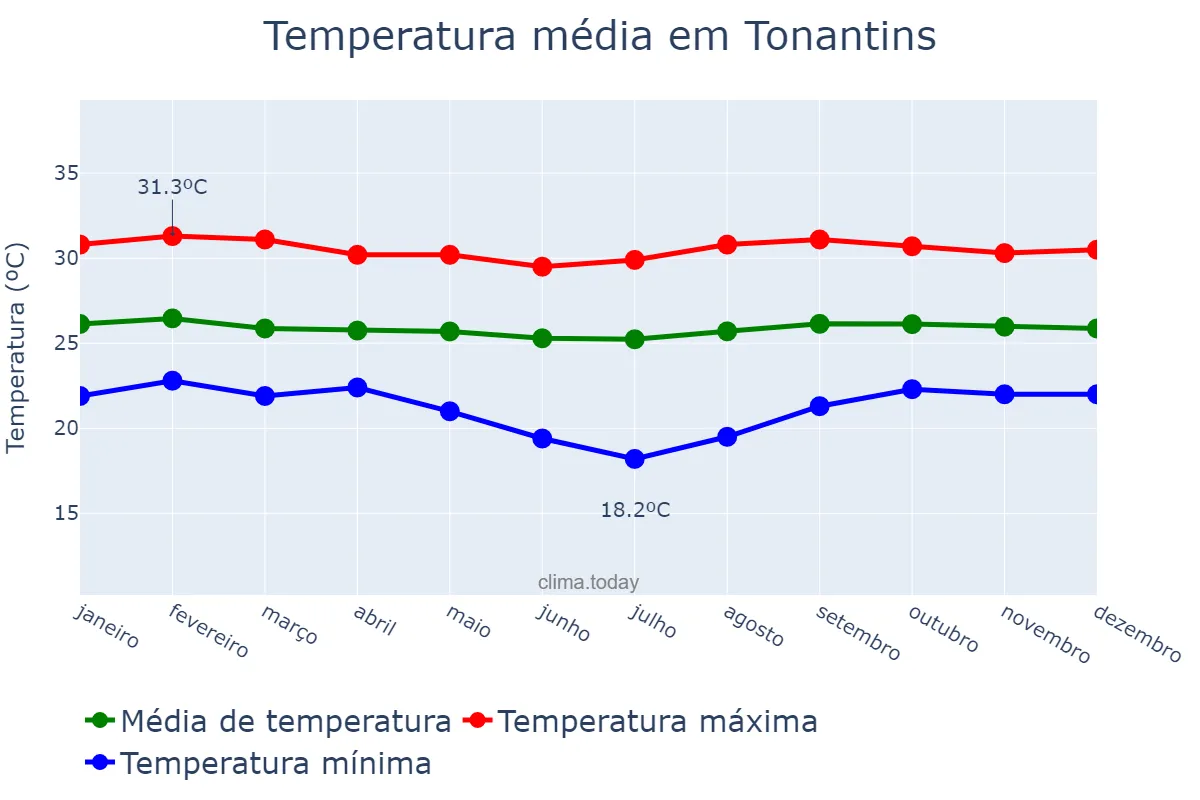 Temperatura anual em Tonantins, AM, BR