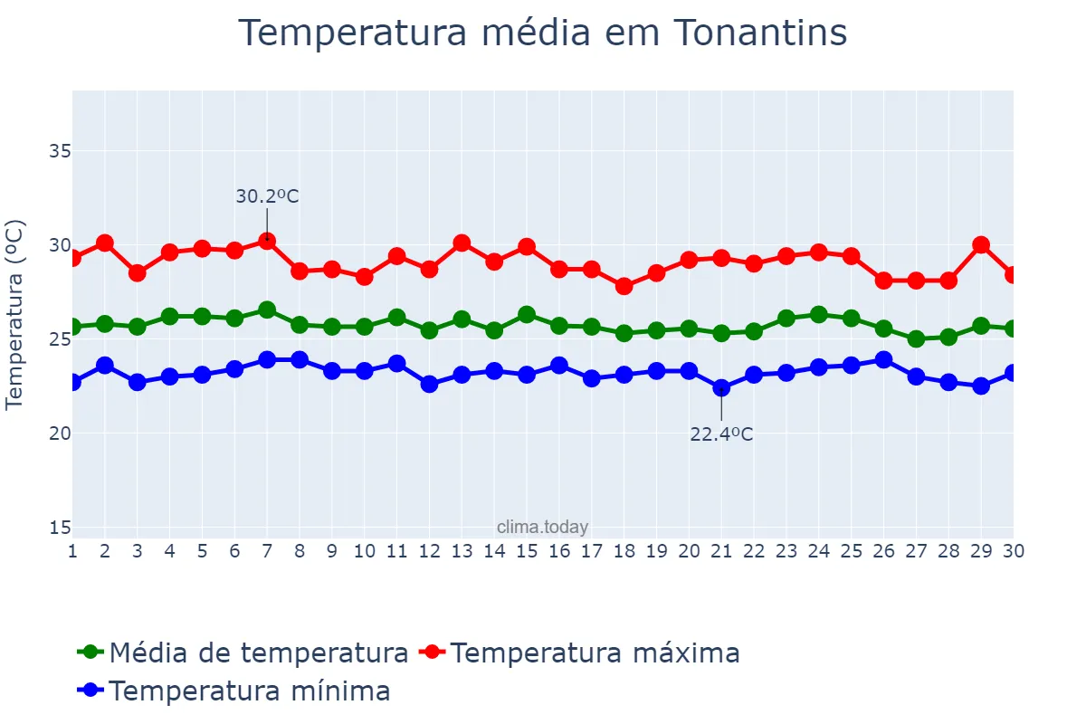 Temperatura em abril em Tonantins, AM, BR