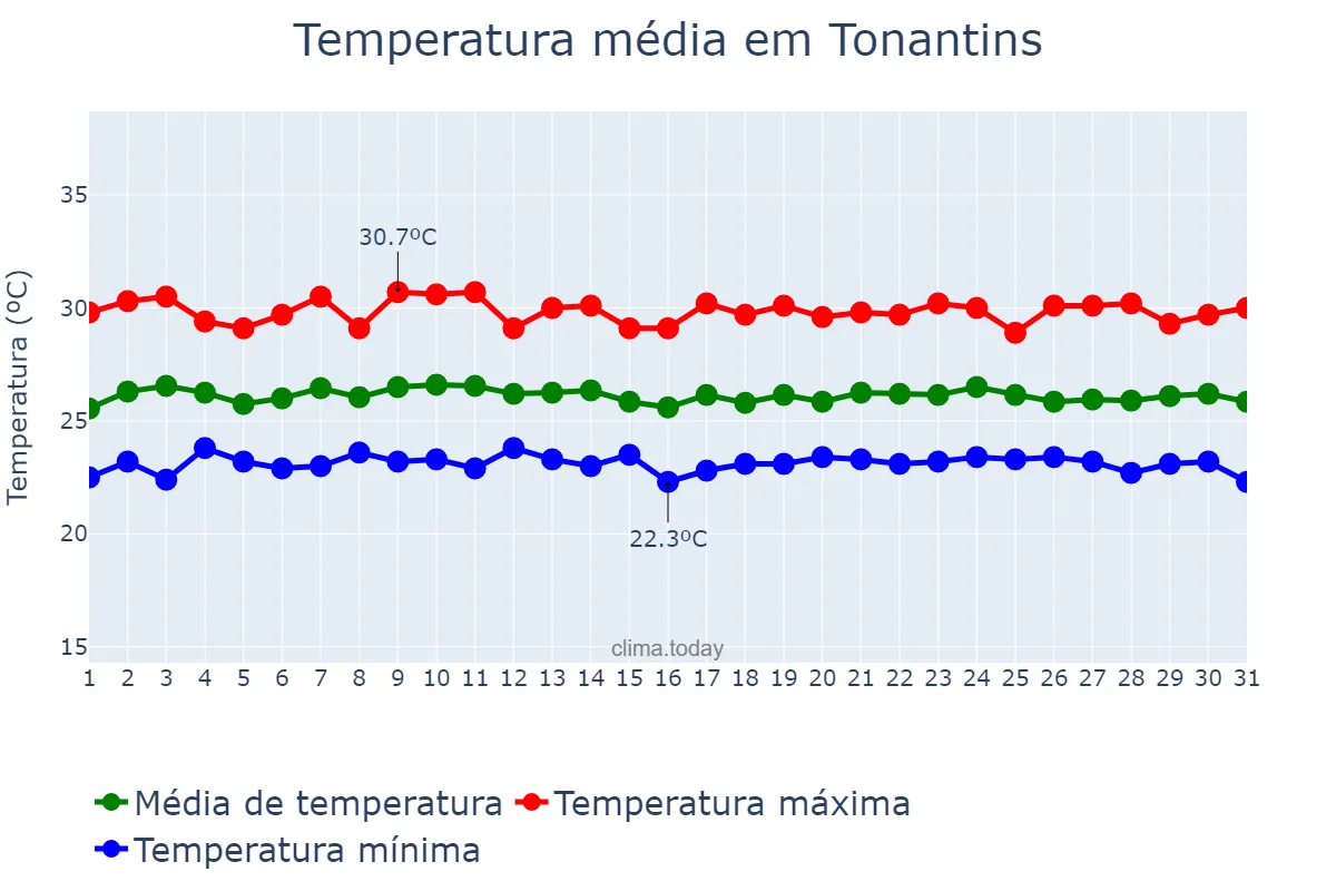 Temperatura em outubro em Tonantins, AM, BR