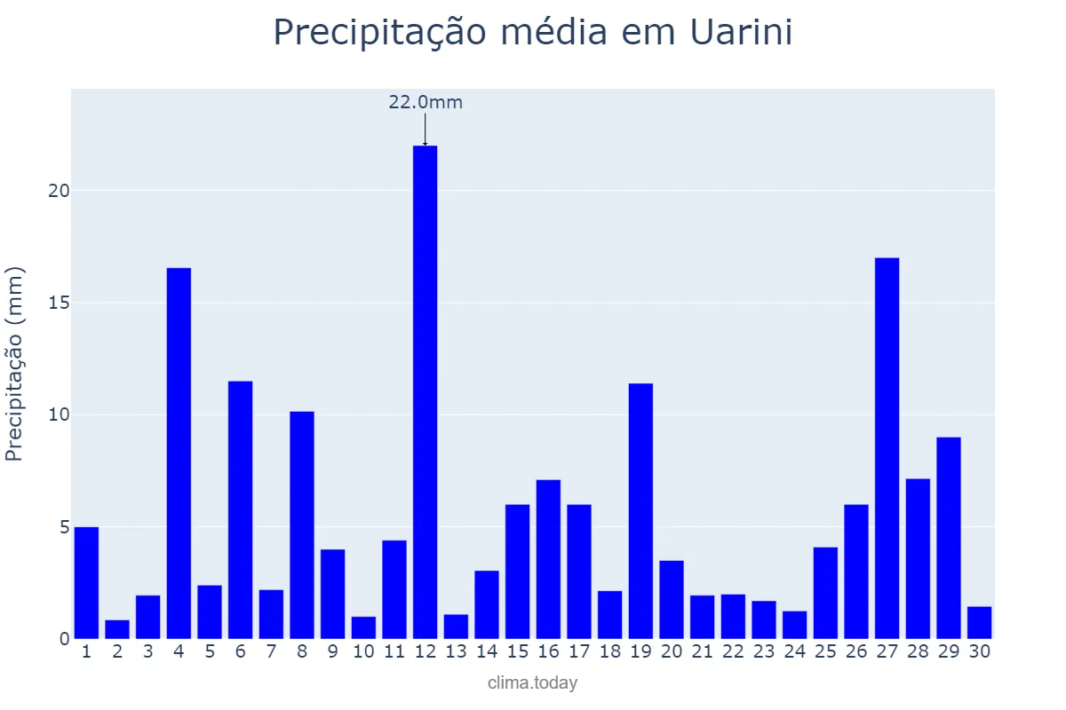 Precipitação em junho em Uarini, AM, BR