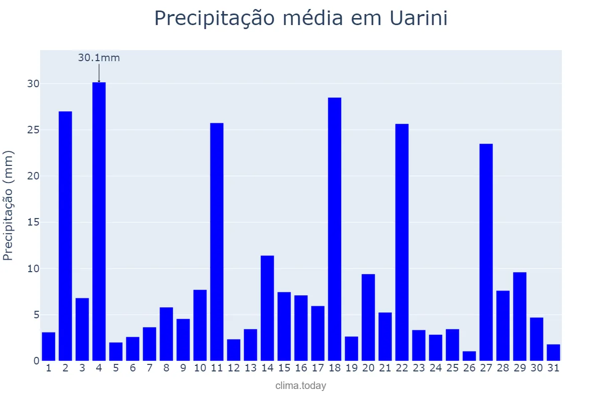 Precipitação em maio em Uarini, AM, BR