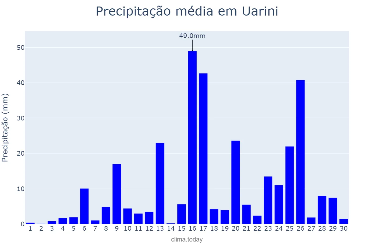 Precipitação em novembro em Uarini, AM, BR