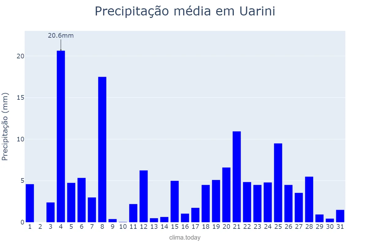 Precipitação em outubro em Uarini, AM, BR
